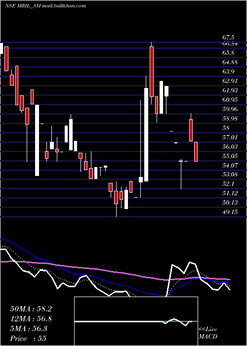  Daily chart MahendraRealto