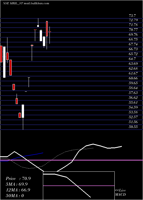  Daily chart MahendraRealto