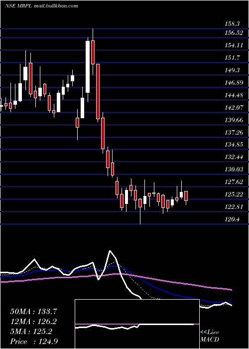  Daily chart MangaloreRefinery