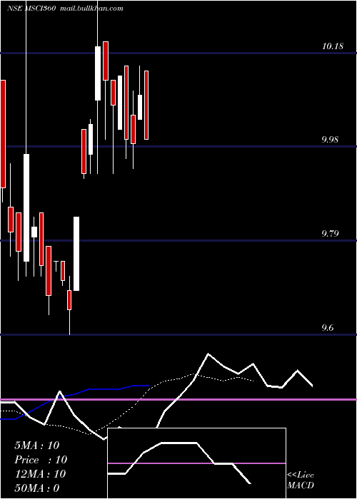  Daily chart 360oneamcMsci360