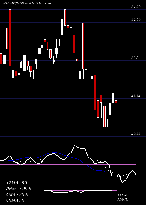  Daily chart DspamcMsciadd