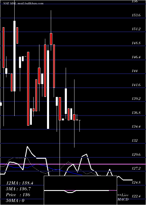  Daily chart MangalamSeeds