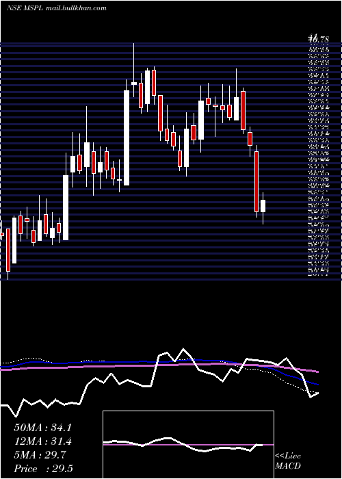  weekly chart MspSteel