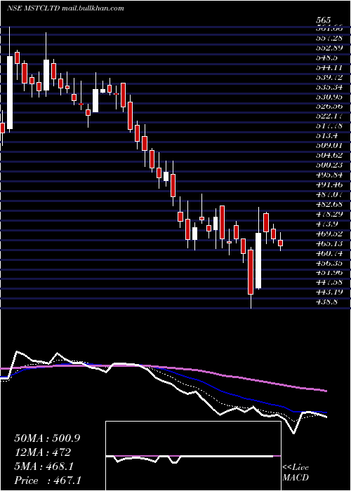  Daily chart Mstc