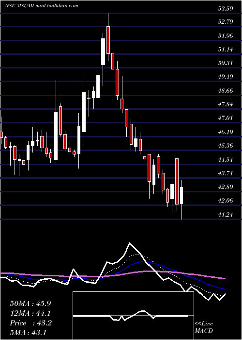  Daily chart MothersonSumi