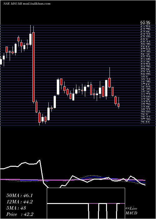  weekly chart MothersonSumi