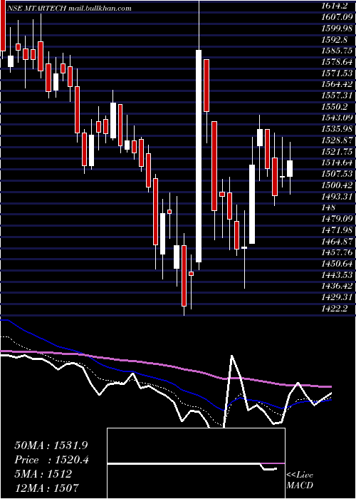  Daily chart MtarTechnologies