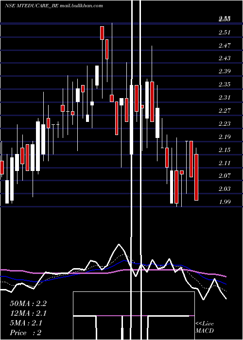  Daily chart MtEducare