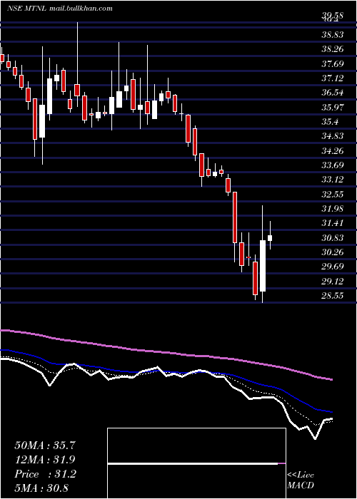  Daily chart MahanagarTelephone