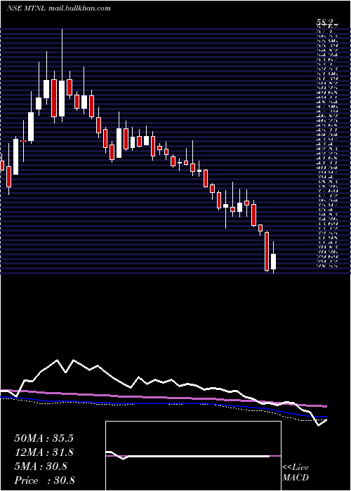  weekly chart MahanagarTelephone