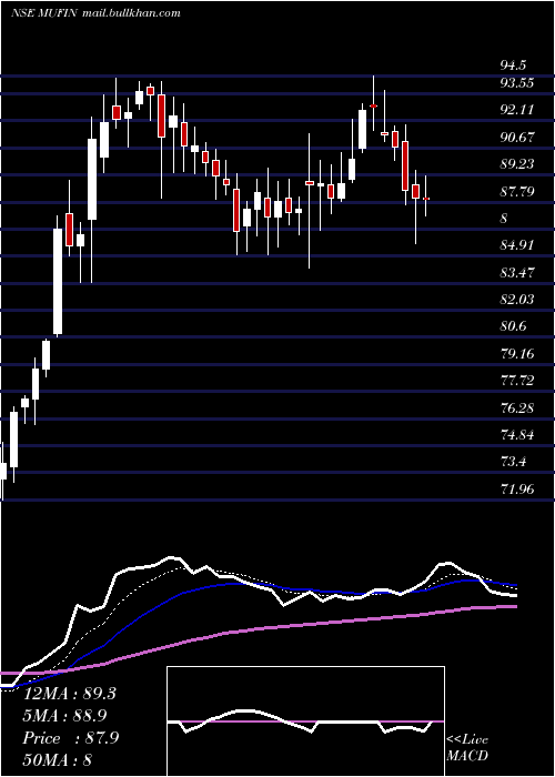  Daily chart MufinGreen