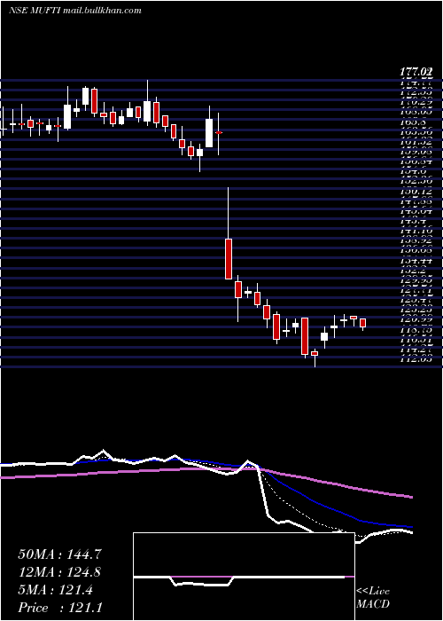  Daily chart CredoBrands