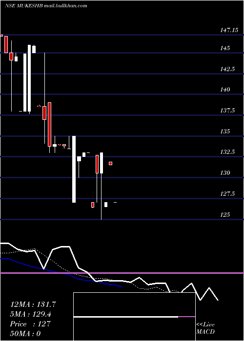  Daily chart MukeshBabu