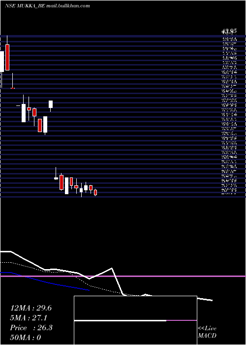  Daily chart MukkaProteins