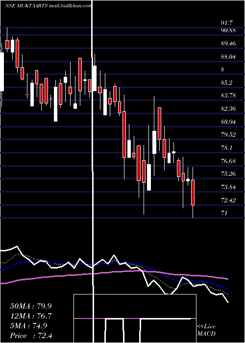  Daily chart MuktaArts