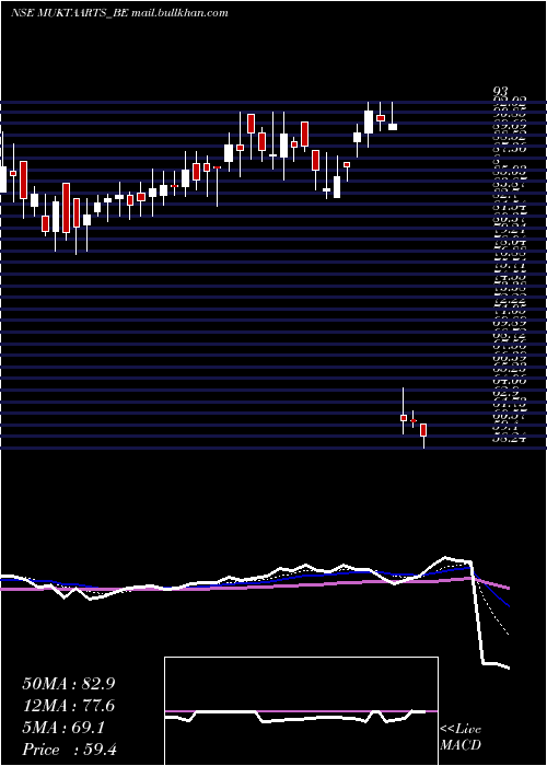  Daily chart MuktaArts