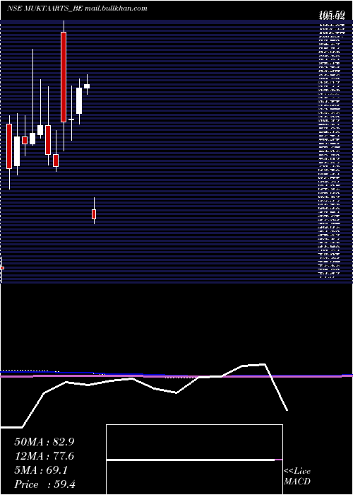  monthly chart MuktaArts