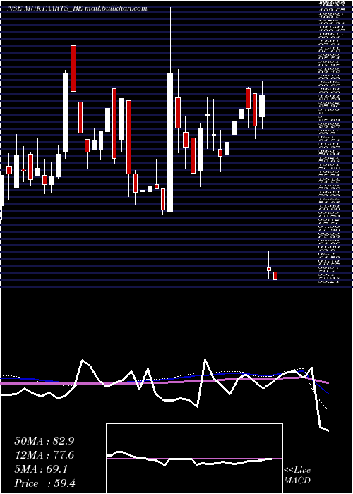  weekly chart MuktaArts