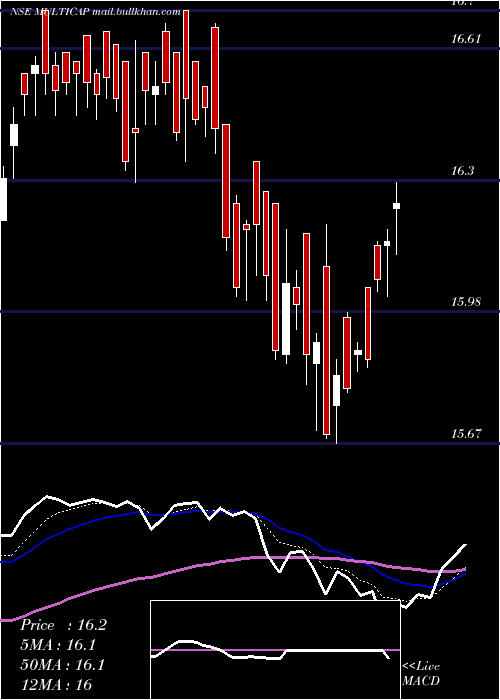  Daily chart MiraeamcMulticap