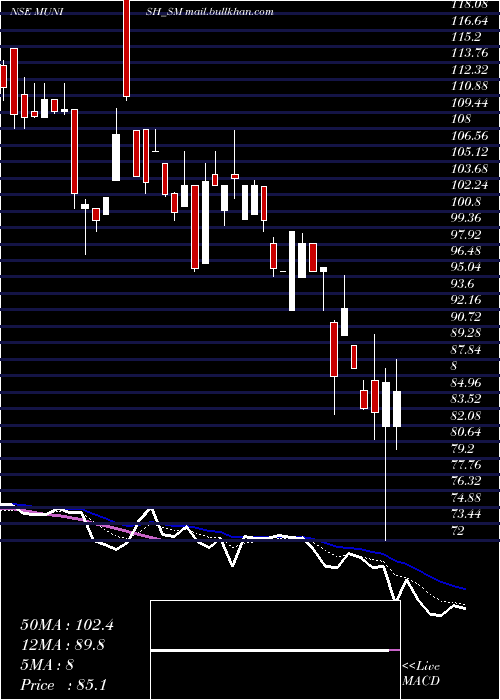  Daily chart MunishForge