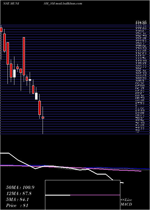  weekly chart MunishForge