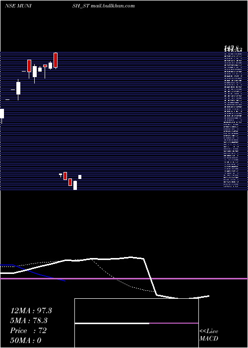  Daily chart MunishForge