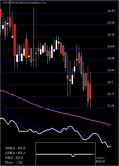  Daily chart MurudeshwarCeramics