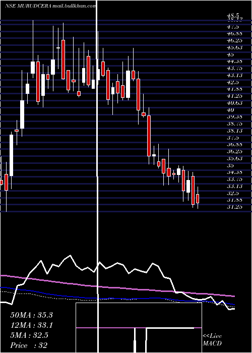  weekly chart MurudeshwarCeramics