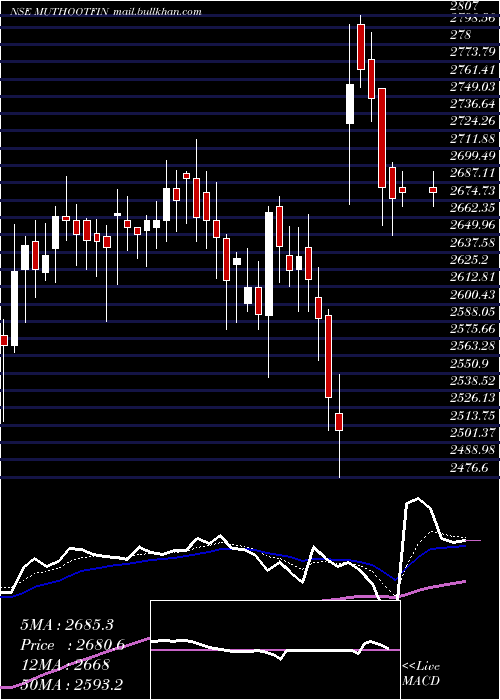  Daily chart MuthootFinance