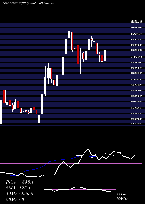  Daily chart MvElectrosystems