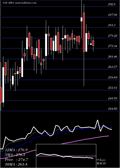  Daily chart MangalamWorldwide