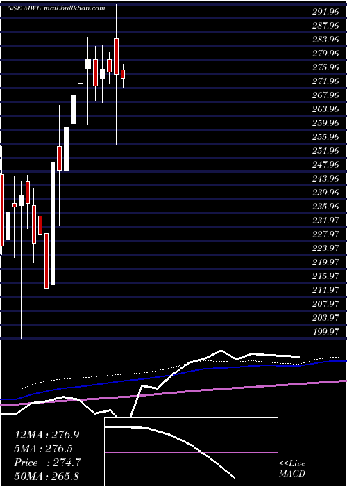  weekly chart MangalamWorldwide