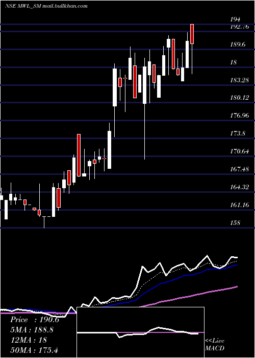  Daily chart MangalamWorldwide