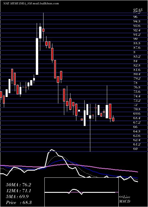  Daily chart MyMudra