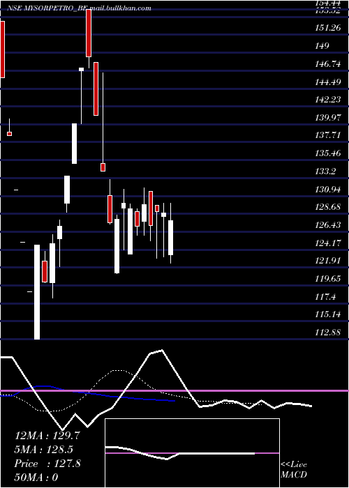  Daily chart MysorePetro