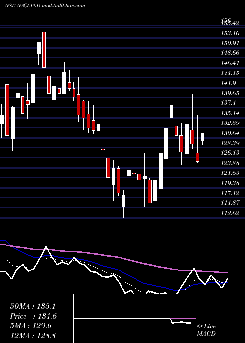  Daily chart NaclIndustries