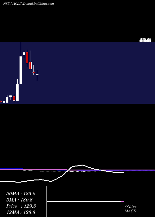  monthly chart NaclIndustries