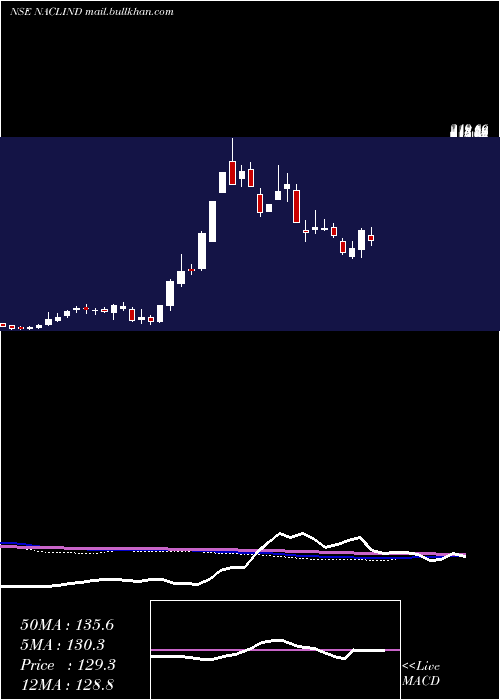  weekly chart NaclIndustries
