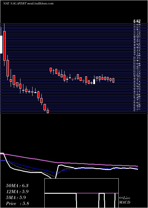  Daily chart NagarjunaFert