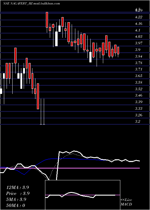  Daily chart NagarjunFert