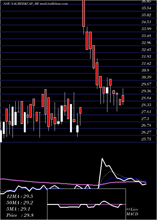  Daily chart NagreekaCap