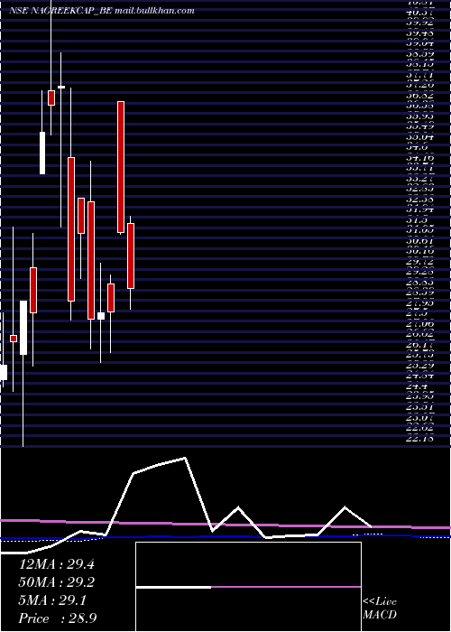  monthly chart NagreekaCap