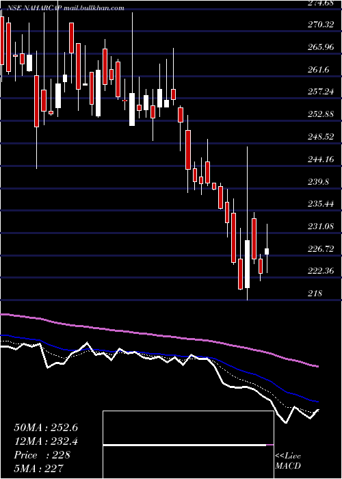  Daily chart NaharCapital