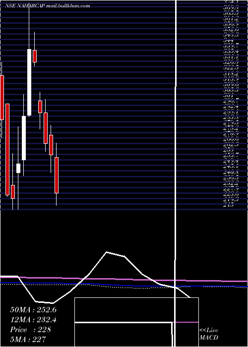  monthly chart NaharCapital