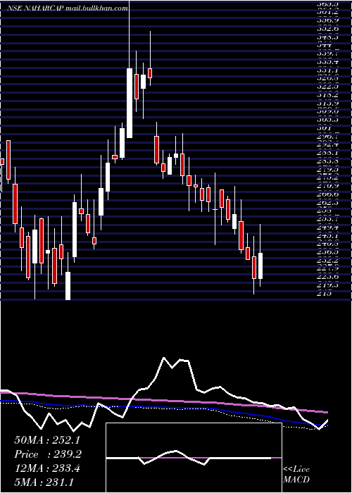  weekly chart NaharCapital