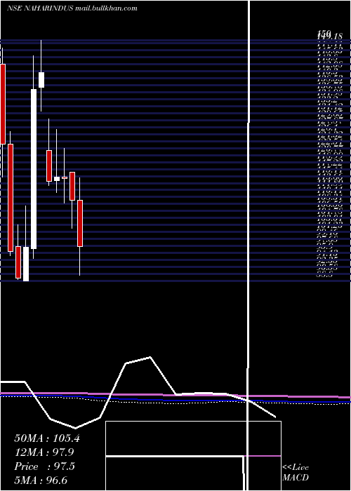  monthly chart NaharIndustrial