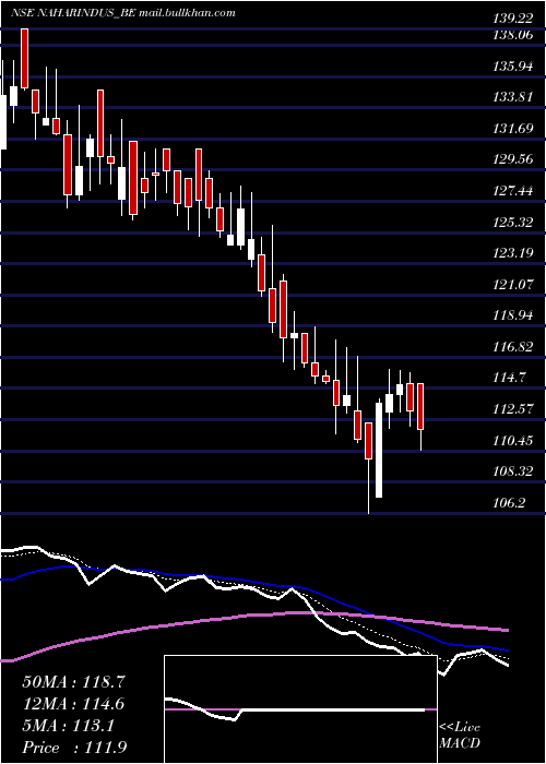  Daily chart NaharInds