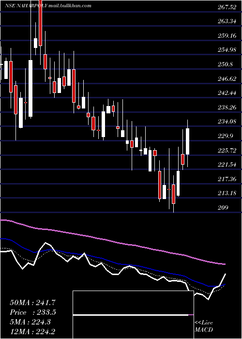 Daily chart NaharPoly