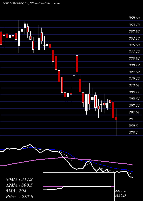  Daily chart NaharPoly