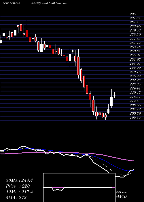  Daily chart NaharSpinning